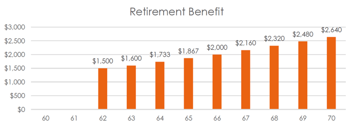 Retirement Benefit Graph Social Security Overview