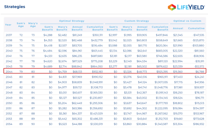 strategies 2 breakeven